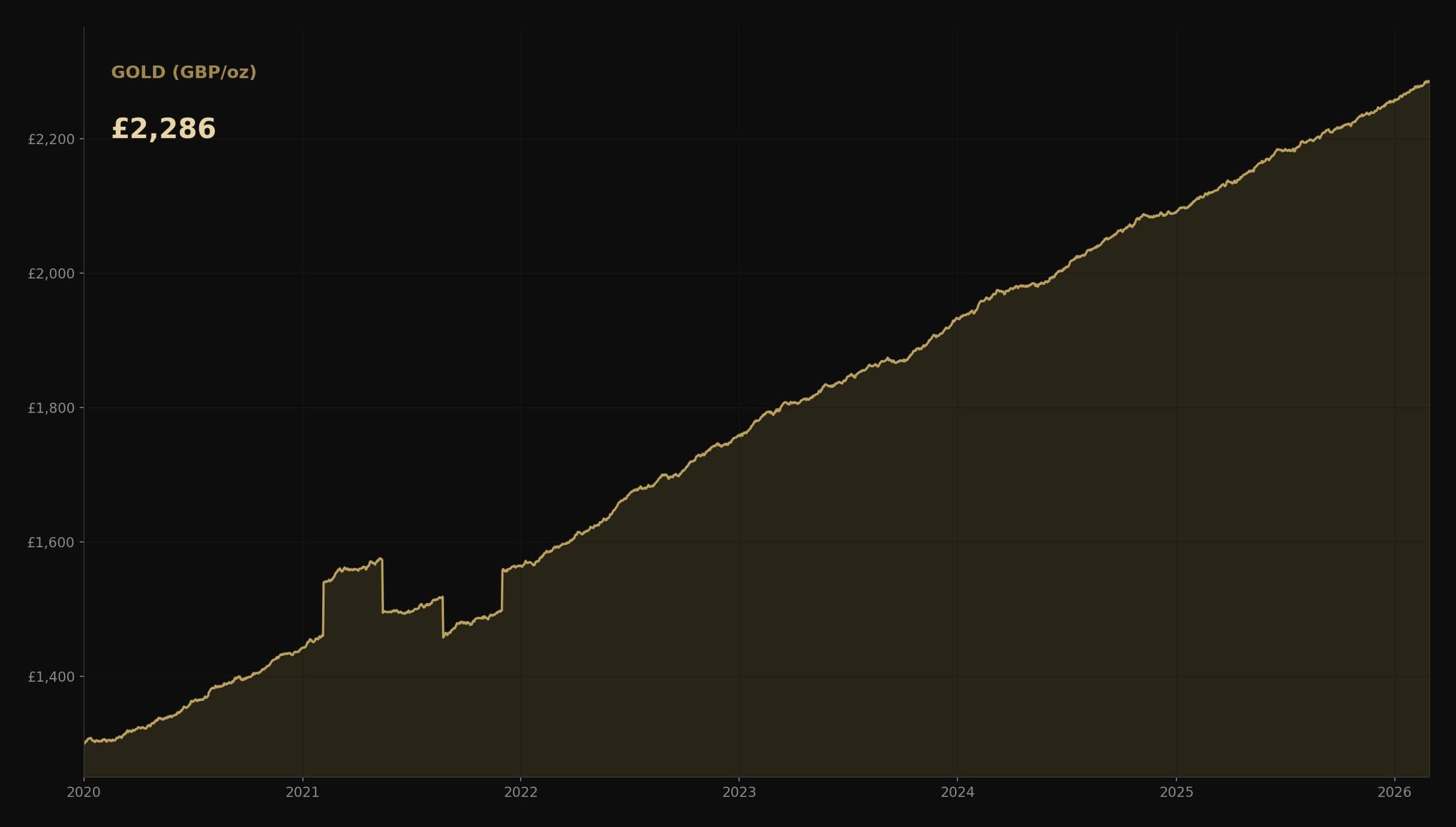 Gold Hits Record Highs in 2026: Is It Too Late to Buy?